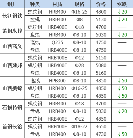 2021年12月13日鋼廠調價通知+12月13日全國鋼材實時價格！-鋼鐵行業資訊