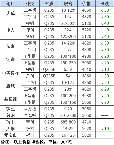 2021年12月13日鋼廠調價通知+12月13日全國鋼材實時價格！-鋼鐵行業資訊