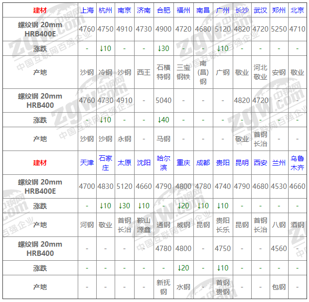 2021年12月13日鋼廠調價通知+12月13日全國鋼材實時價格！-鋼鐵行業資訊