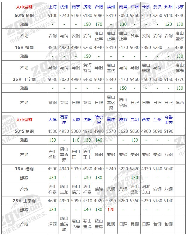 2021年12月13日鋼廠調價通知+12月13日全國鋼材實時價格！-鋼鐵行業資訊