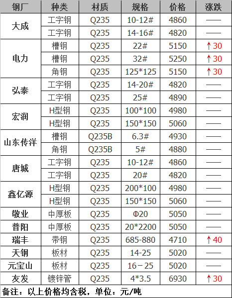 2021年12月14日鋼廠調價通知+12月14日全國鋼材實時價格！-鋼鐵行業資訊