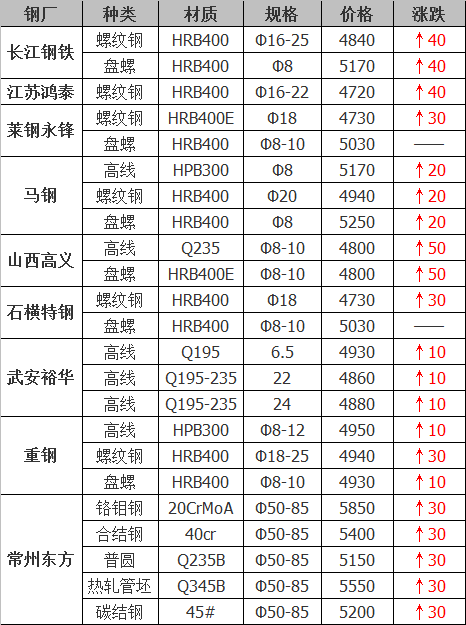 2021年12月14日鋼廠調價通知+12月14日全國鋼材實時價格！-鋼鐵行業資訊